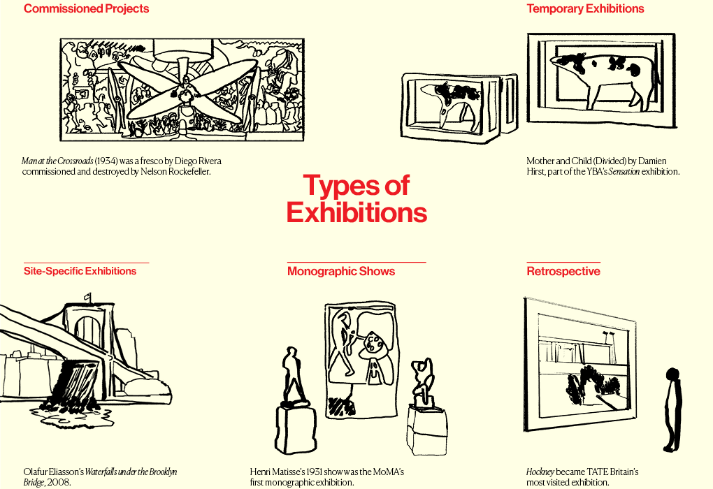 30 art curators types of exhibitions